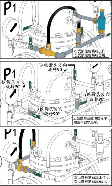 減壓閥反饋控制系統換方式（注意各操作手柄位置）