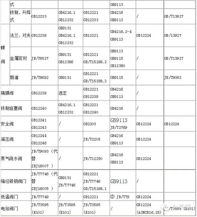 國標閥門采用主要標準匯總