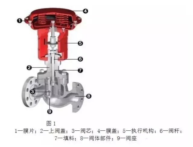 調(diào)節(jié)閥構(gòu)造、類型、用途、優(yōu)劣以及作用