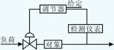 自動調(diào)節(jié)系統(tǒng)的構(gòu)成