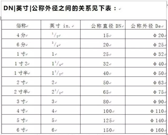 管徑DN與De的區別有哪些？