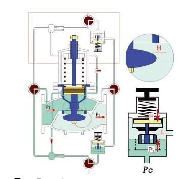 減壓閥自動調節工作原理